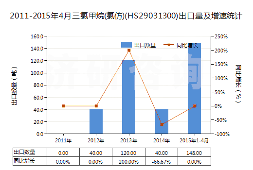 2011-2015年4月三氯甲烷(氯仿)(HS29031300)出口量及增速統(tǒng)計(jì) 2011-2015年4月三氯甲烷(氯仿)(HS29031300)出口量及增速統(tǒng)計(jì)